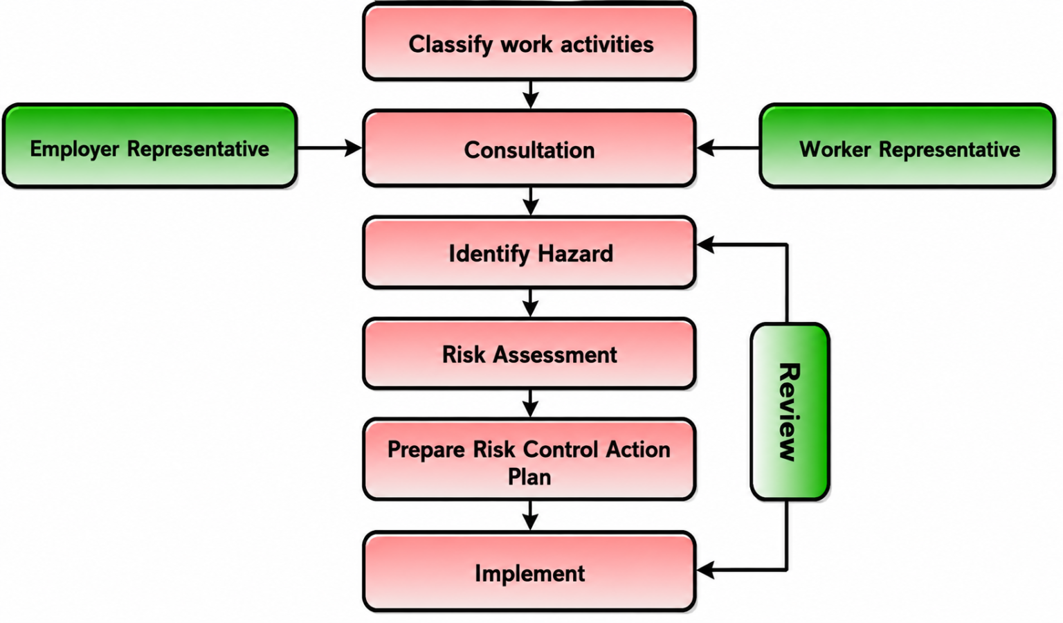 Hitra Risk Assessment Hazard Identification and Risk Assessment (HIRA) Guide